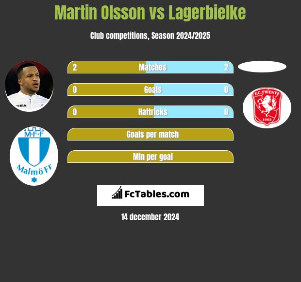 Martin Olsson vs Lagerbielke h2h player stats