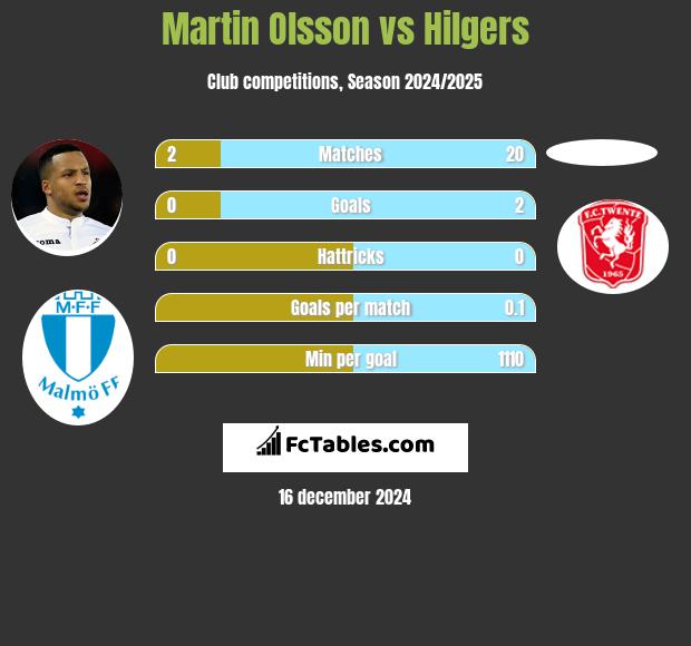 Martin Olsson vs Hilgers h2h player stats