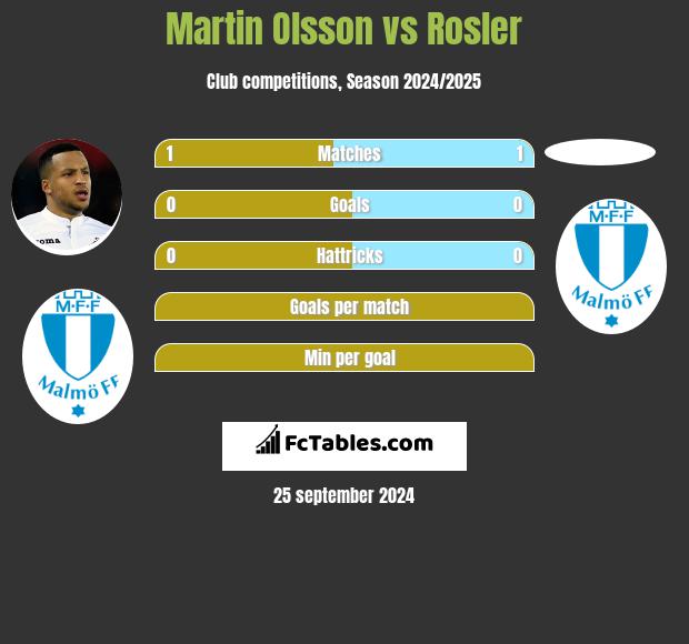 Martin Olsson vs Rosler h2h player stats