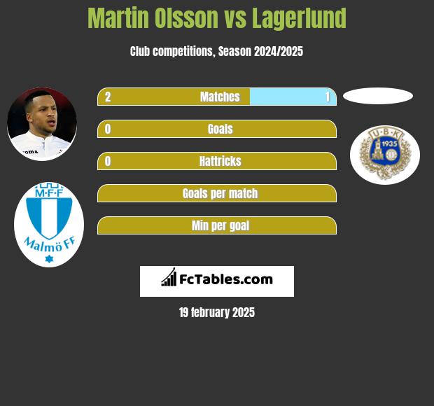 Martin Olsson vs Lagerlund h2h player stats