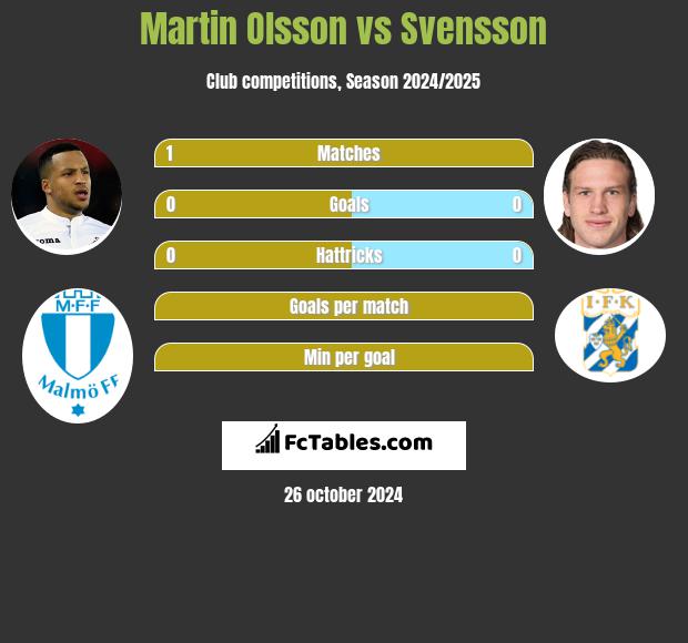 Martin Olsson vs Svensson h2h player stats