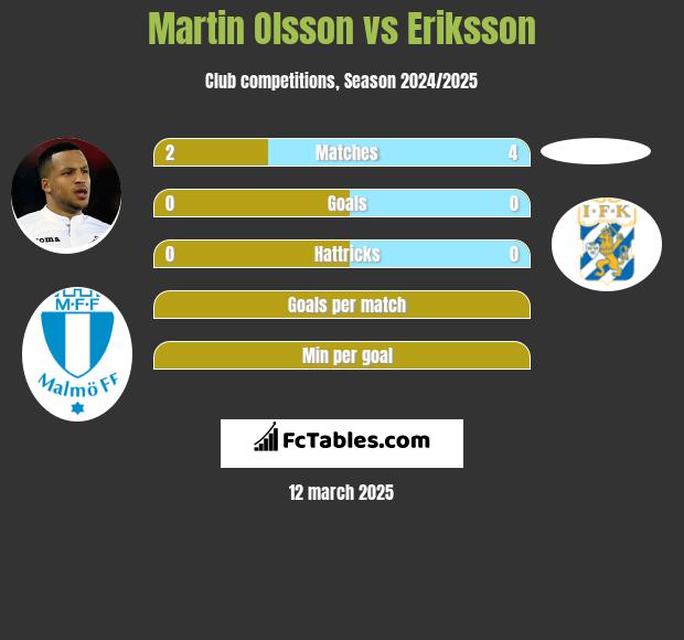 Martin Olsson vs Eriksson h2h player stats