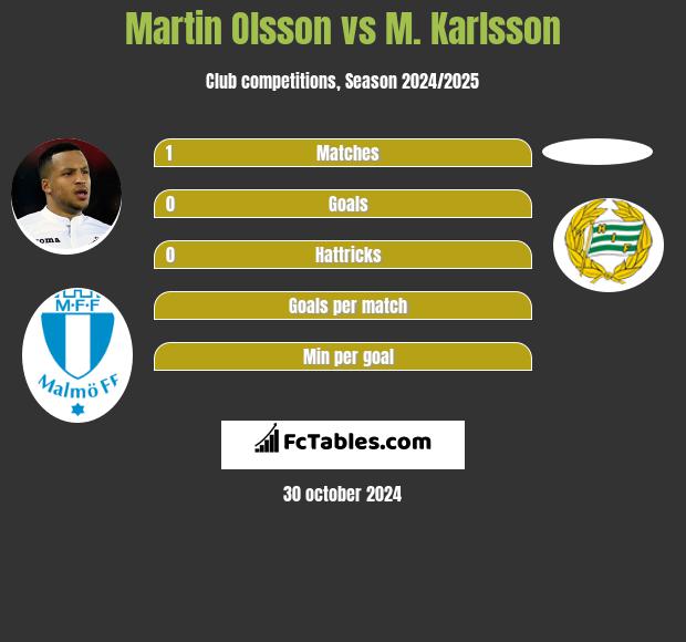 Martin Olsson vs M. Karlsson h2h player stats