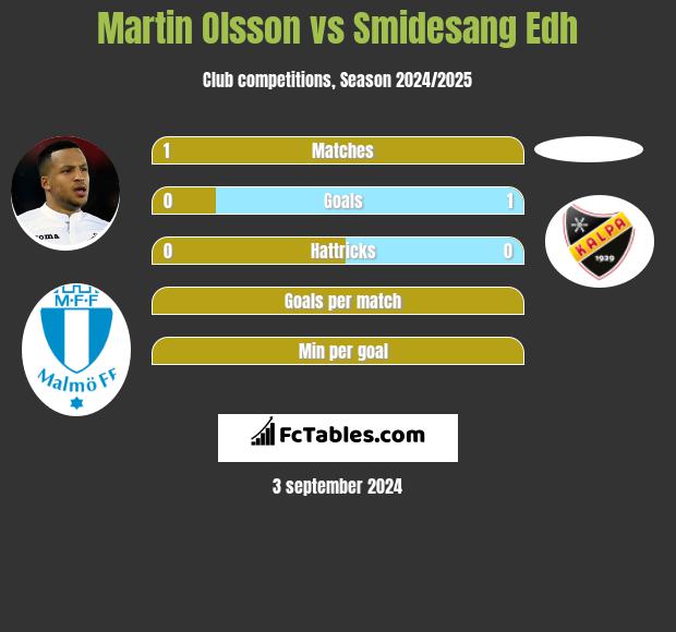 Martin Olsson vs Smidesang Edh h2h player stats