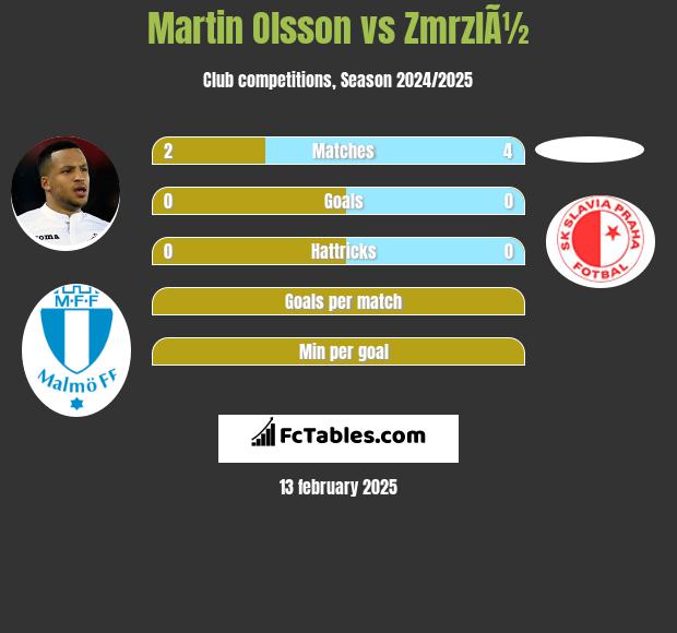 Martin Olsson vs ZmrzlÃ½ h2h player stats