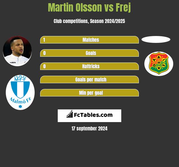 Martin Olsson vs Frej h2h player stats