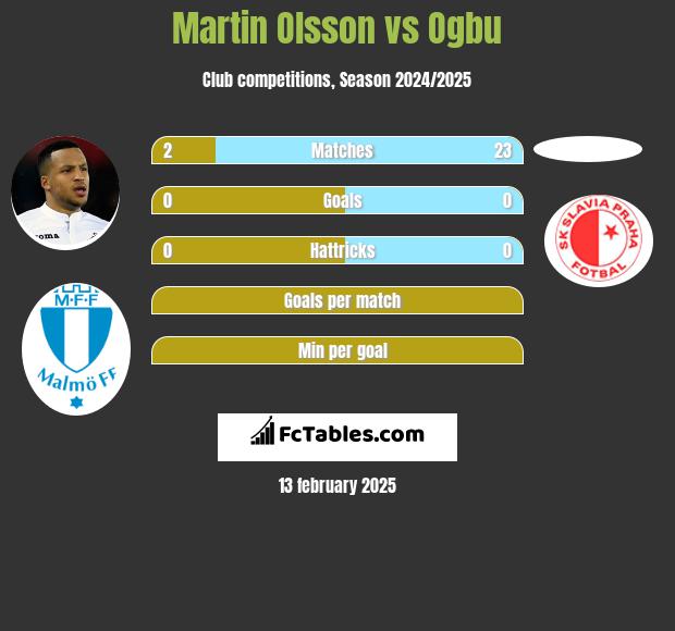 Martin Olsson vs Ogbu h2h player stats