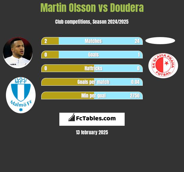 Martin Olsson vs Doudera h2h player stats