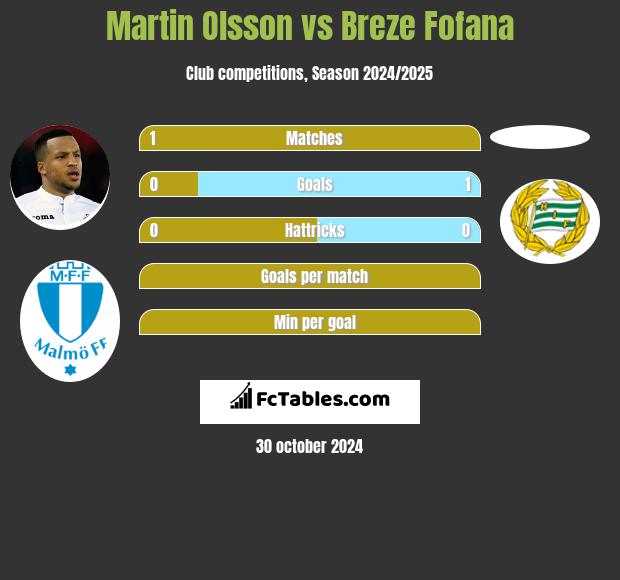 Martin Olsson vs Breze Fofana h2h player stats