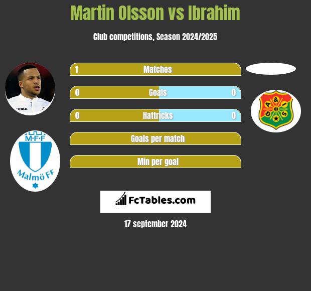 Martin Olsson vs Ibrahim h2h player stats