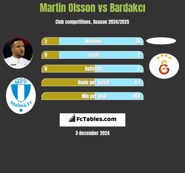 Martin Olsson vs Bardakcı h2h player stats