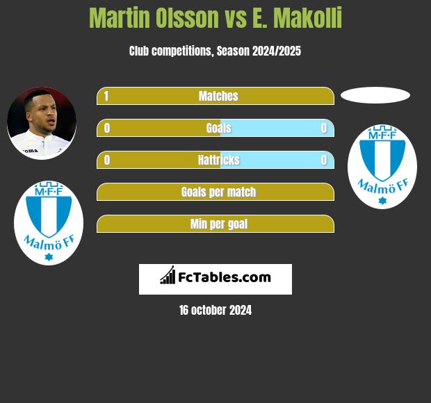 Martin Olsson vs E. Makolli h2h player stats