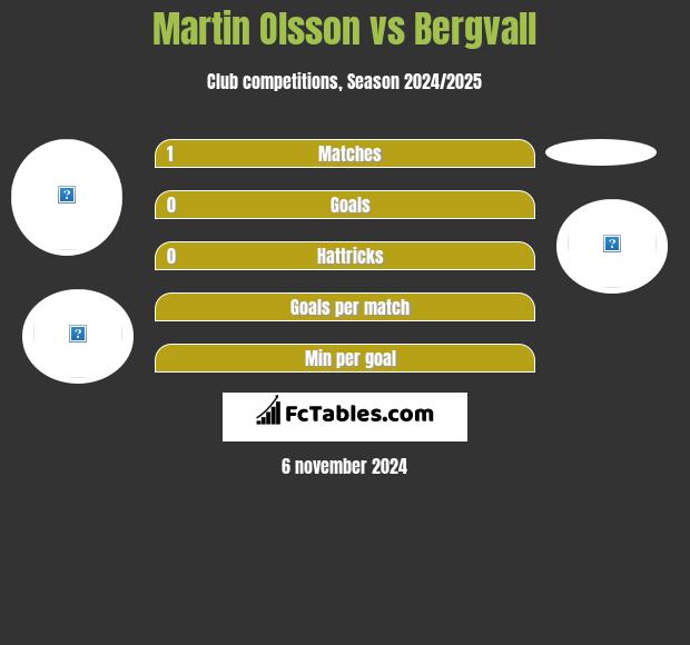 Martin Olsson vs Bergvall h2h player stats