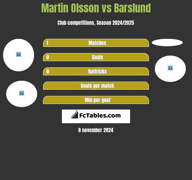 Martin Olsson vs Barslund h2h player stats