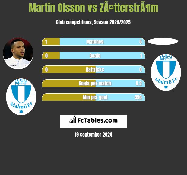 Martin Olsson vs ZÃ¤tterstrÃ¶m h2h player stats