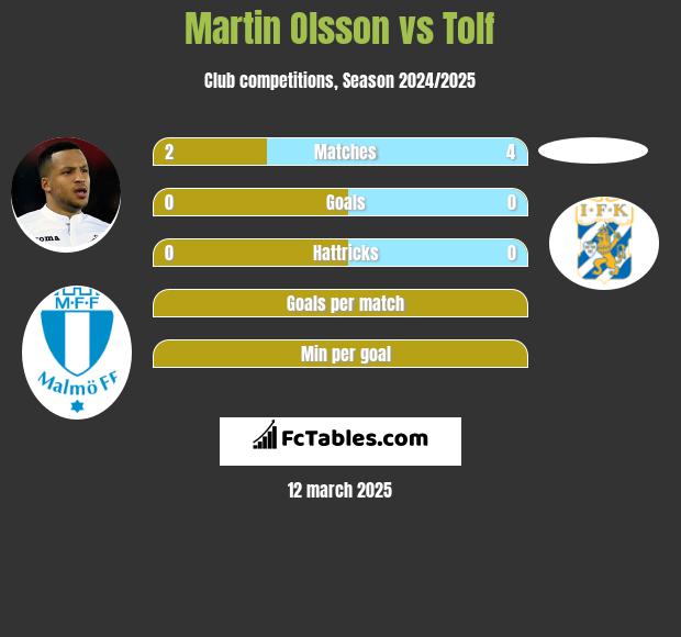 Martin Olsson vs Tolf h2h player stats