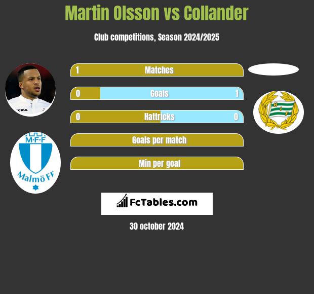 Martin Olsson vs Collander h2h player stats