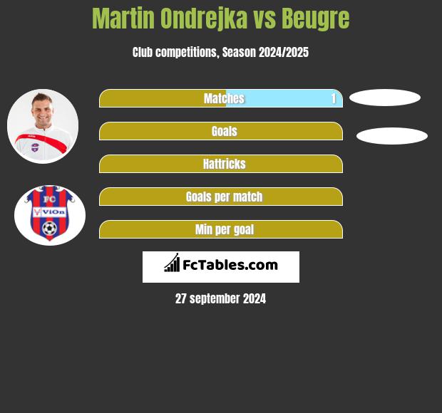 Martin Ondrejka vs Beugre h2h player stats