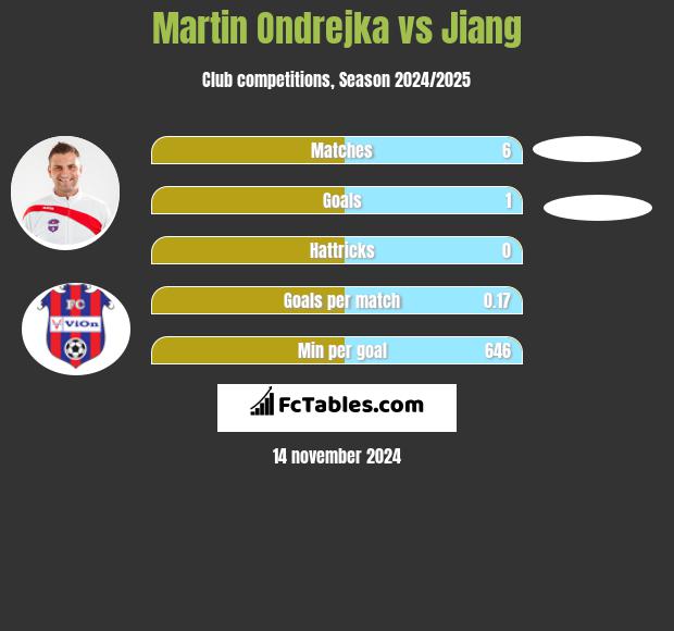 Martin Ondrejka vs Jiang h2h player stats