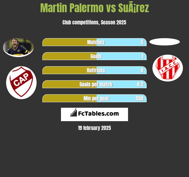 Martin Palermo vs SuÃ¡rez h2h player stats