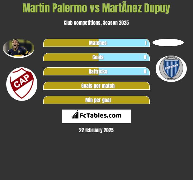 Martin Palermo vs MartÃ­nez Dupuy h2h player stats