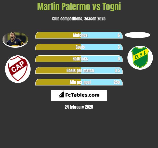 Martin Palermo vs Togni h2h player stats