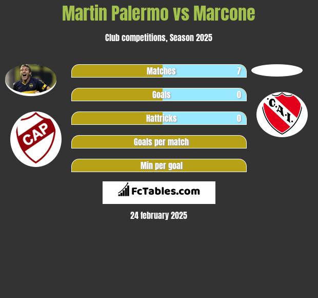 Martin Palermo vs Marcone h2h player stats