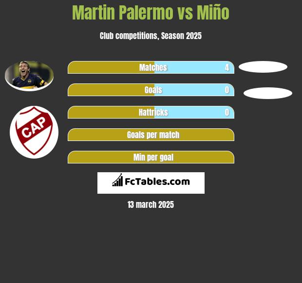 Martin Palermo vs Miño h2h player stats