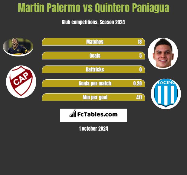 Martin Palermo vs Quintero Paniagua h2h player stats