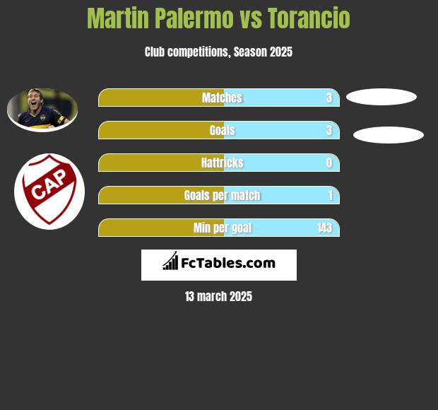 Martin Palermo vs Torancio h2h player stats