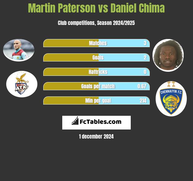 Martin Paterson vs Daniel Chima h2h player stats