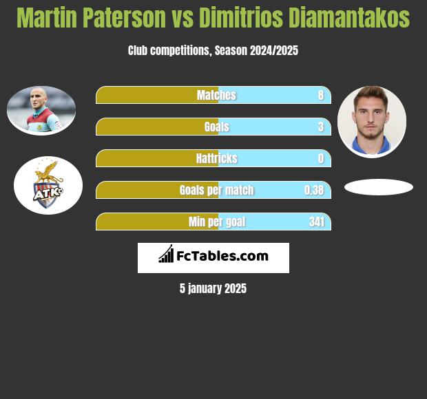 Martin Paterson vs Dimitrios Diamantakos h2h player stats