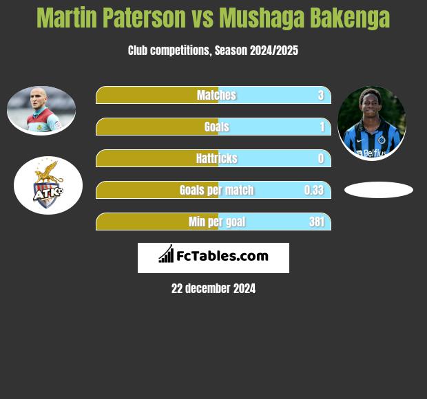 Martin Paterson vs Mushaga Bakenga h2h player stats