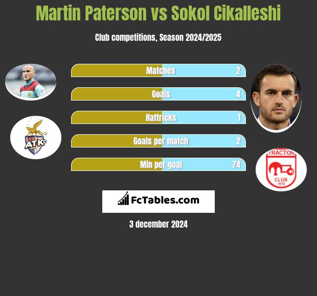 Martin Paterson vs Sokol Cikalleshi h2h player stats