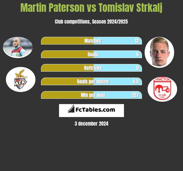 Martin Paterson vs Tomislav Strkalj h2h player stats