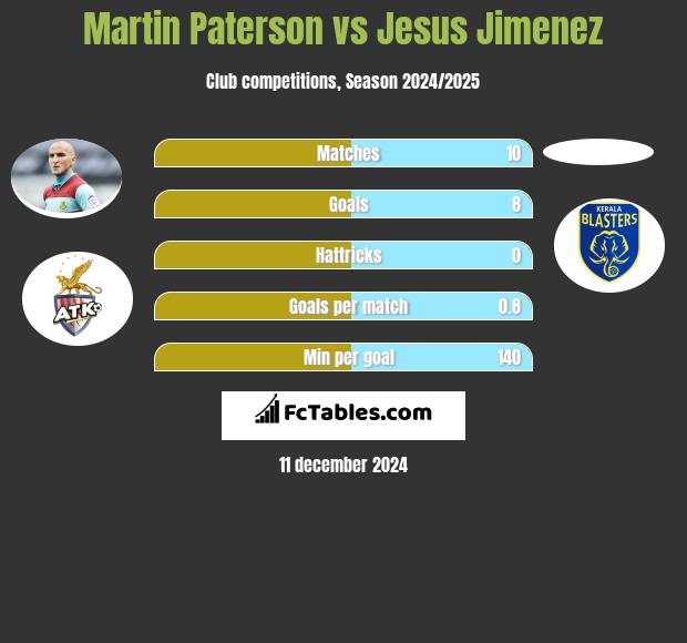 Martin Paterson vs Jesus Jimenez h2h player stats