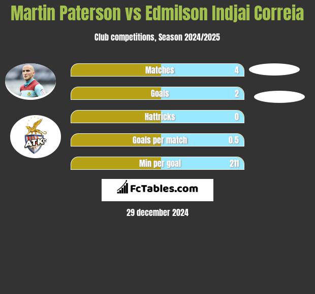 Martin Paterson vs Edmilson Indjai Correia h2h player stats