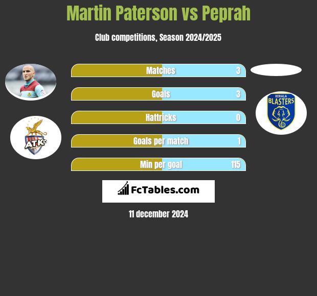 Martin Paterson vs Peprah h2h player stats