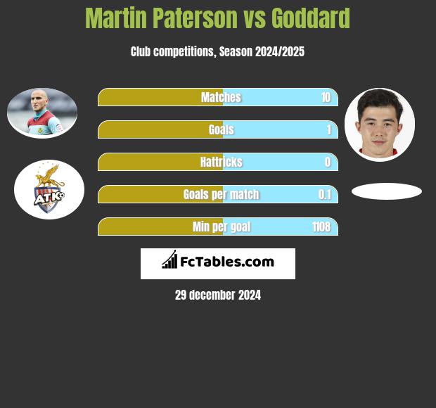 Martin Paterson vs Goddard h2h player stats