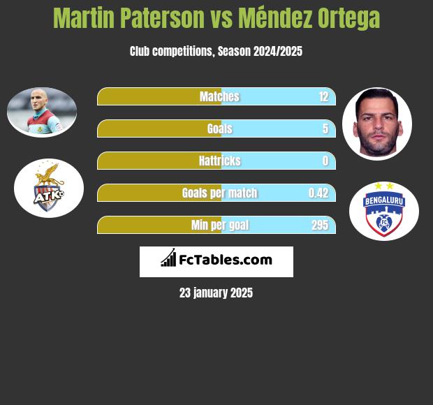 Martin Paterson vs Méndez Ortega h2h player stats