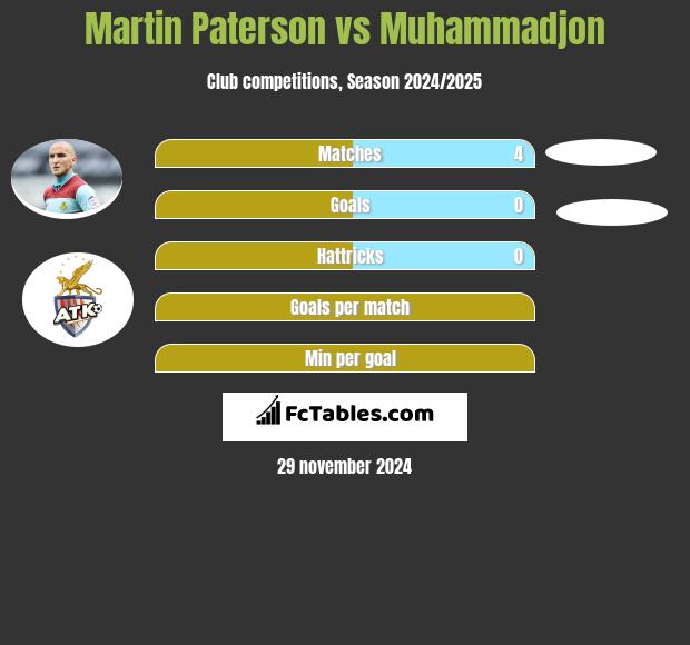 Martin Paterson vs Muhammadjon h2h player stats