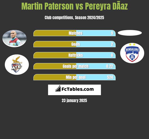 Martin Paterson vs Pereyra DÃ­az h2h player stats