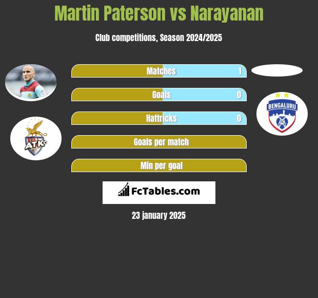 Martin Paterson vs Narayanan h2h player stats