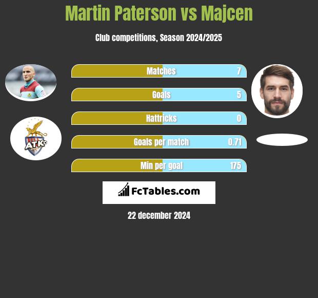 Martin Paterson vs Majcen h2h player stats