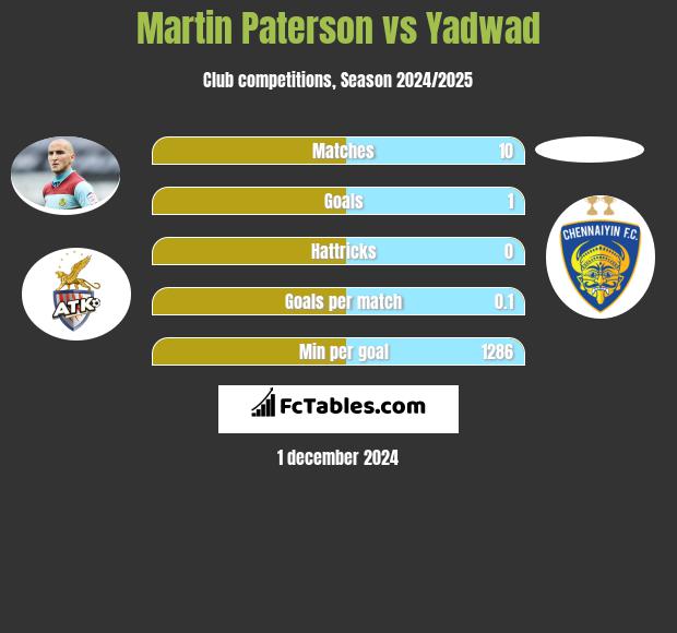 Martin Paterson vs Yadwad h2h player stats