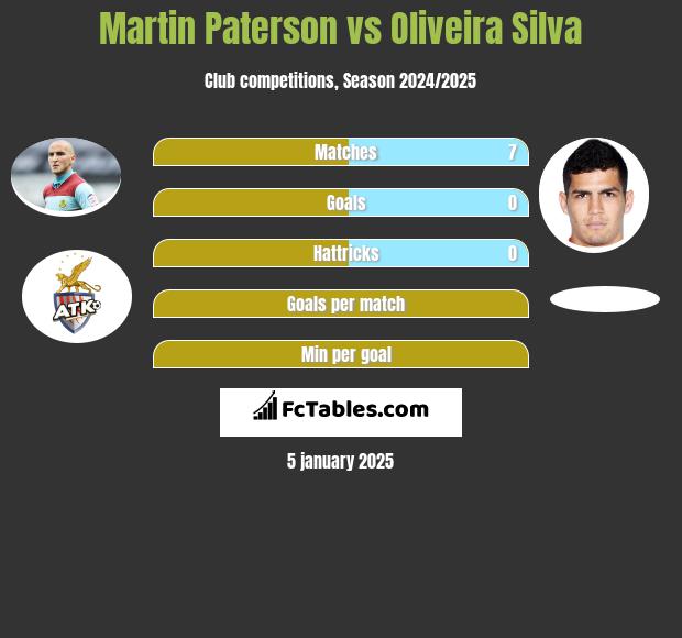 Martin Paterson vs Oliveira Silva h2h player stats