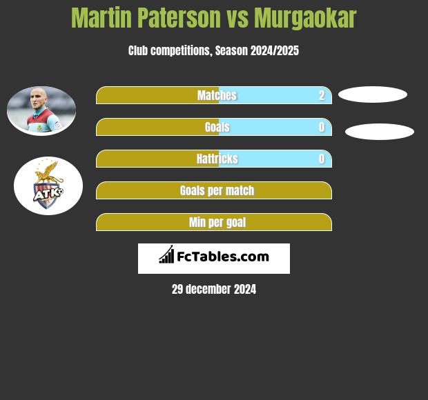 Martin Paterson vs Murgaokar h2h player stats