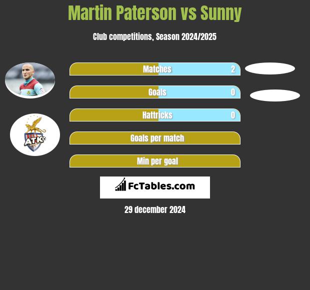 Martin Paterson vs Sunny h2h player stats