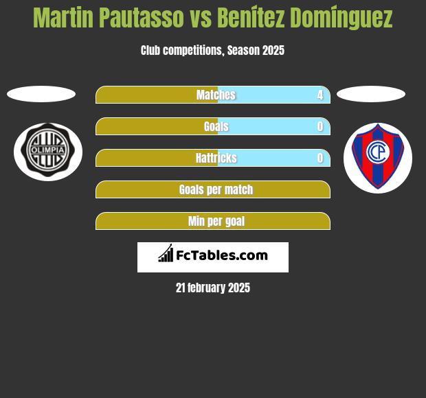 Martin Pautasso vs Benítez Domínguez h2h player stats