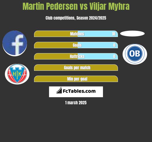 Martin Pedersen vs Viljar Myhra h2h player stats